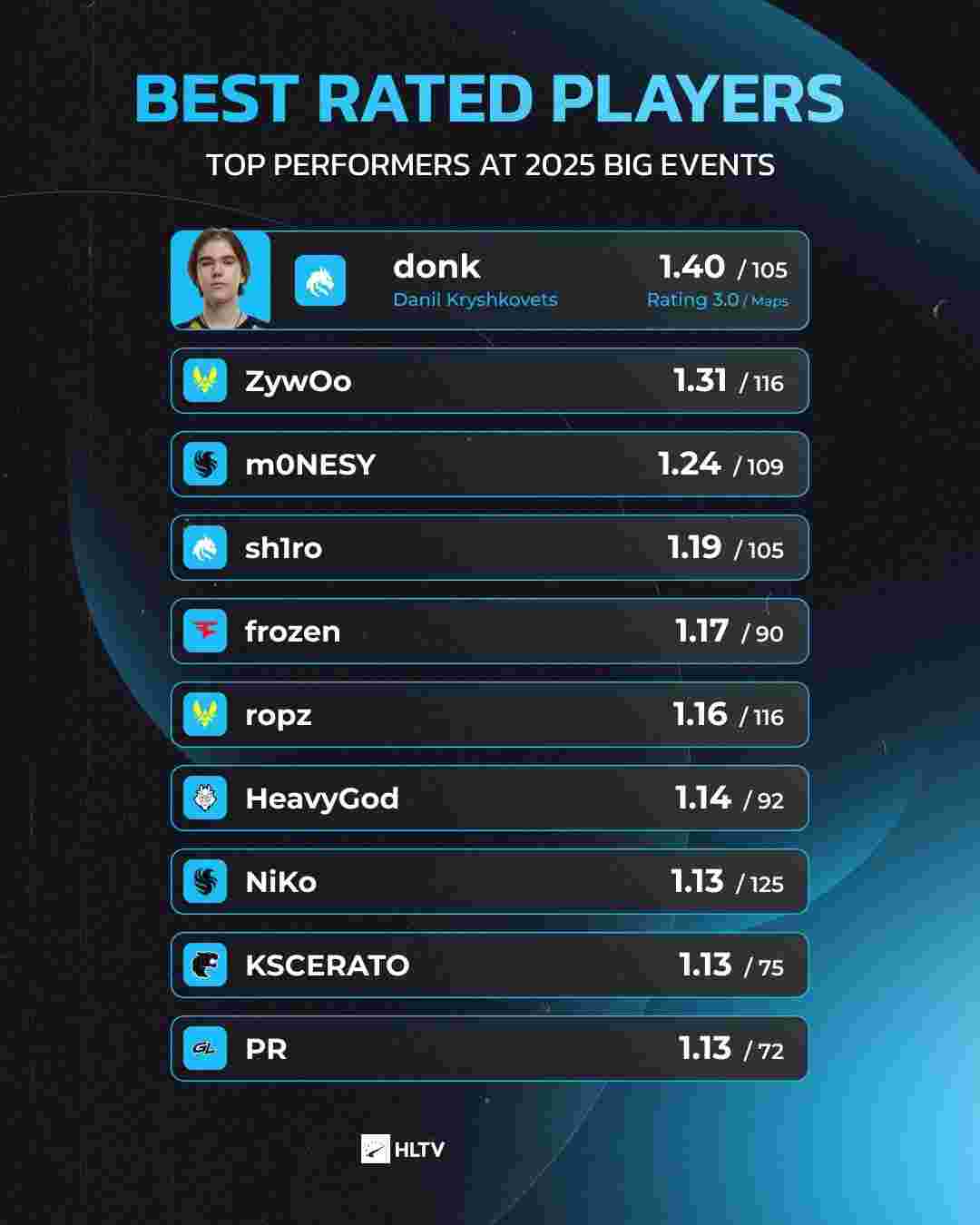 一人一城！Xxs留队时间创中国DOTA2联赛记录